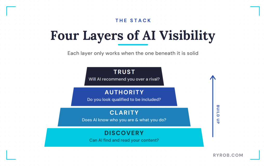 Four-layer AI visibility stack pyramid diagram.