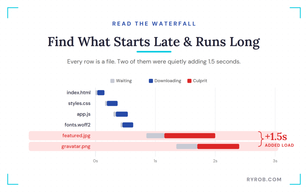 GTmetrix waterfall chart highlighting two slow files.