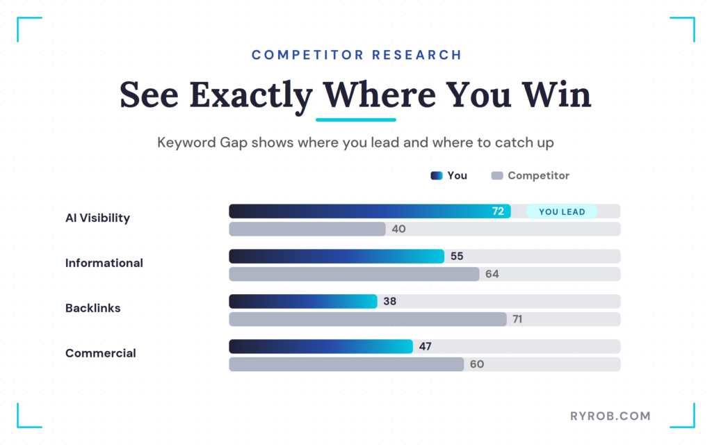 Semrush Keyword Gap competitor comparison chart