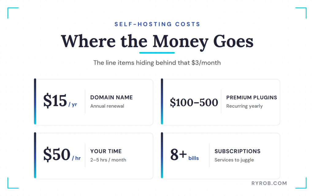 Annual self-hosting website cost breakdown