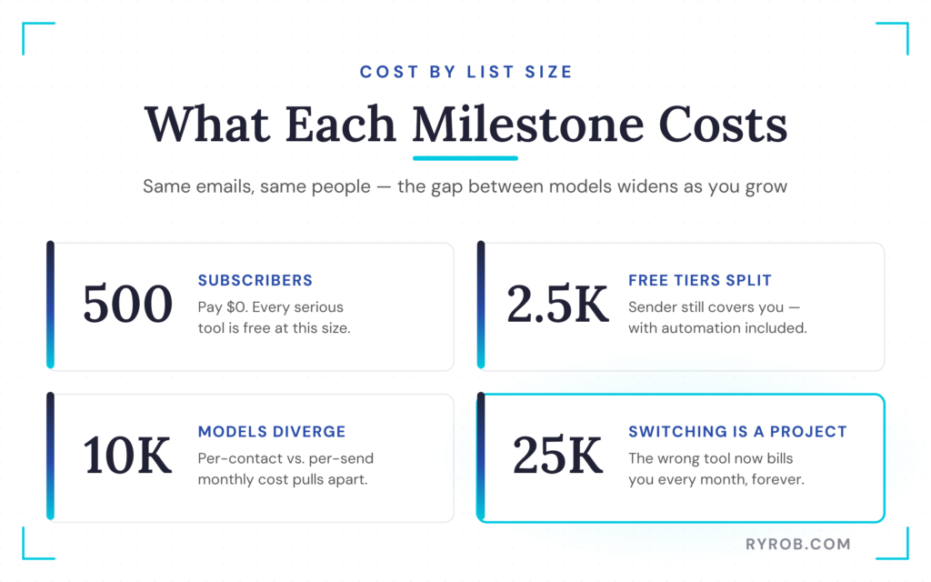 Email cost by list size