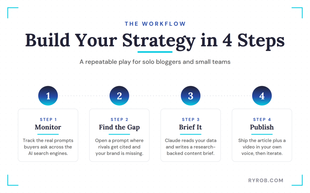 Four-step AI search strategy workflow