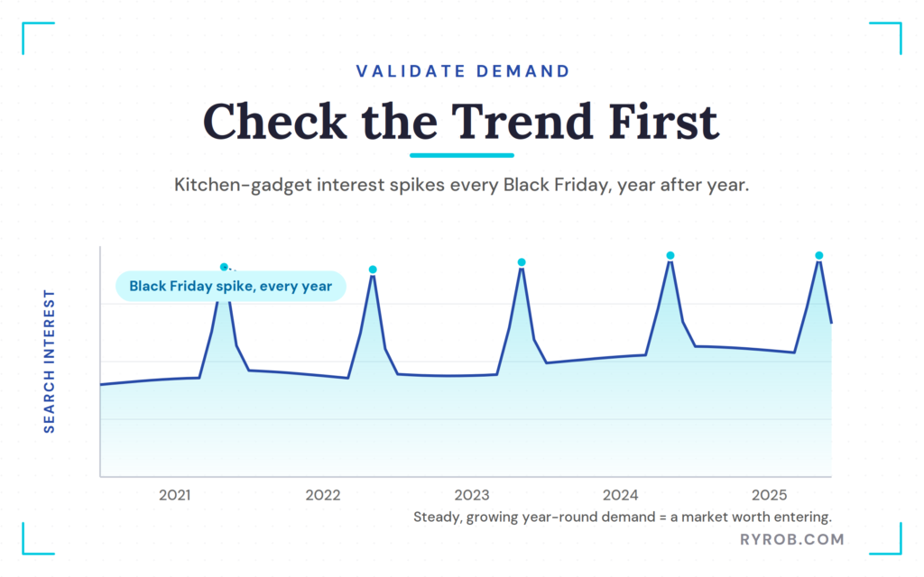 Google Trends kitchen gadget seasonal demand