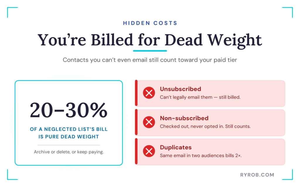 Hidden email contact billing costs