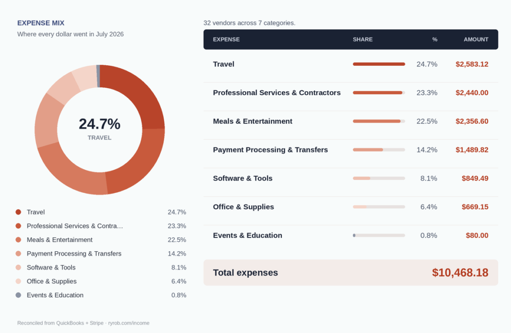 July 2026 expenses by category breakdown