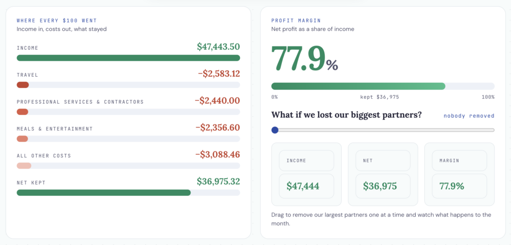 July 2026 net profit margin breakdown