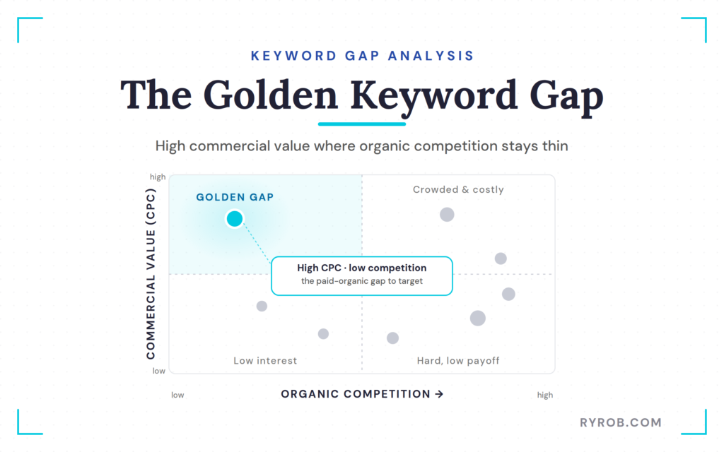 Golden keyword gap opportunity quadrant chart
