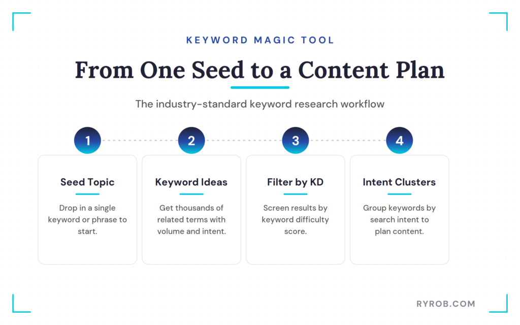 Semrush Keyword Magic Tool workflow