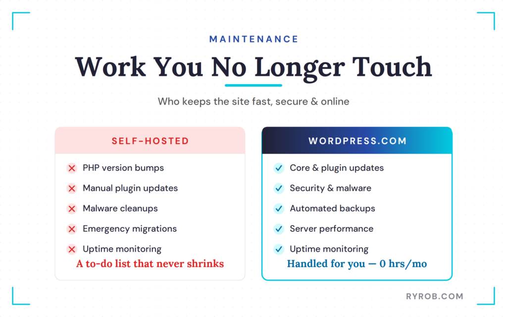 Self-hosting vs WordPress.com maintenance tasks