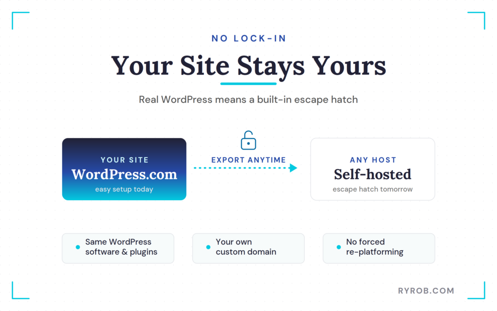 WordPress.com site export, no lock-in