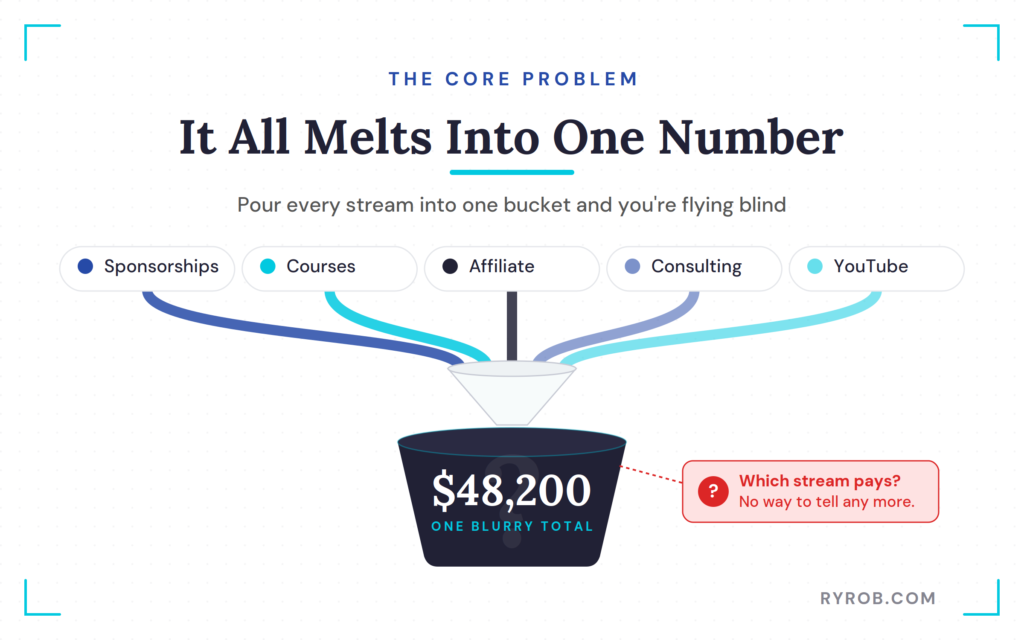 Income streams melting into one bucket