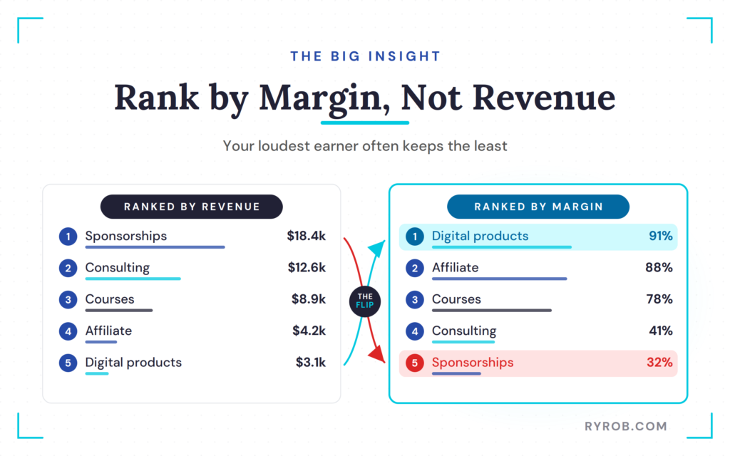 Streams ranked by revenue versus margin
