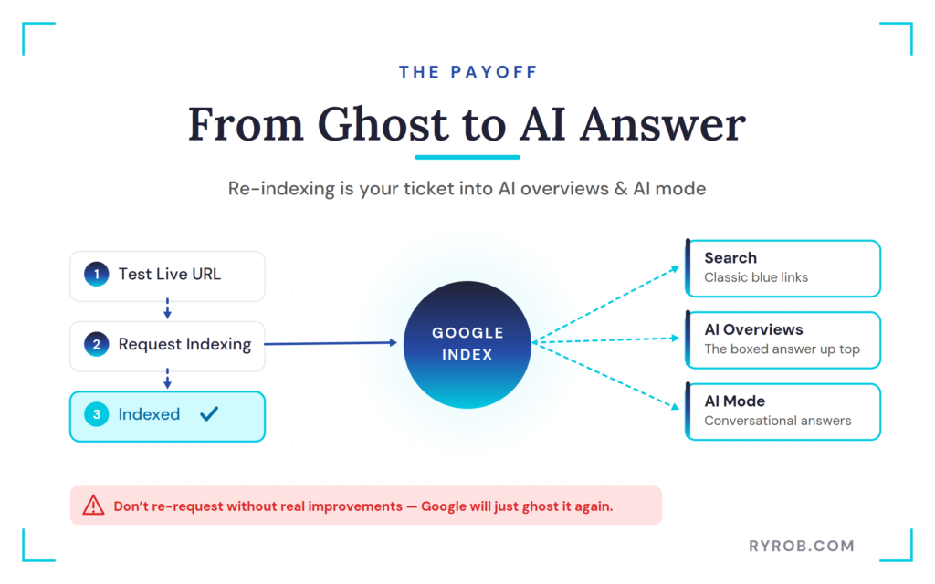 Indexed page feeding AI search