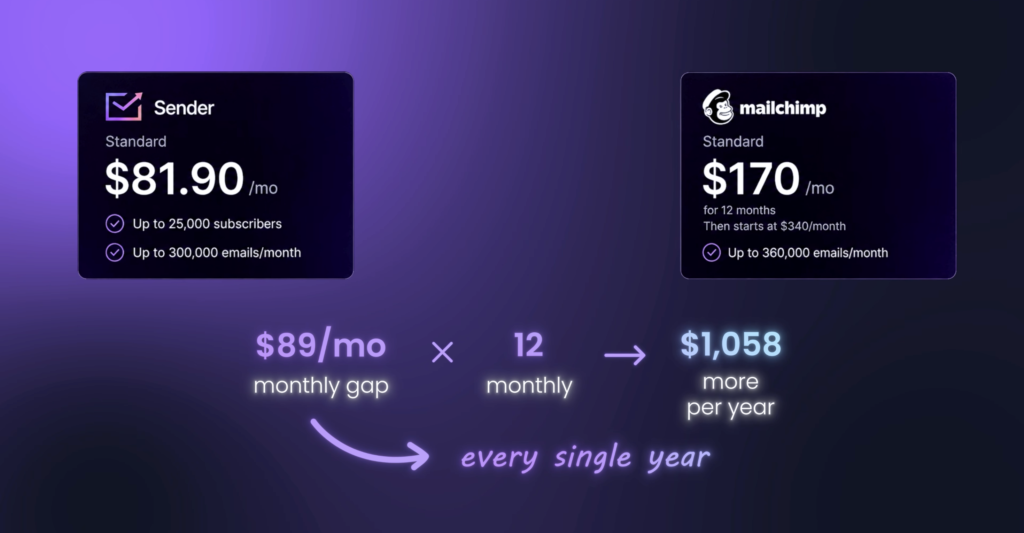 Sender and mailchimp standard plan comparison
