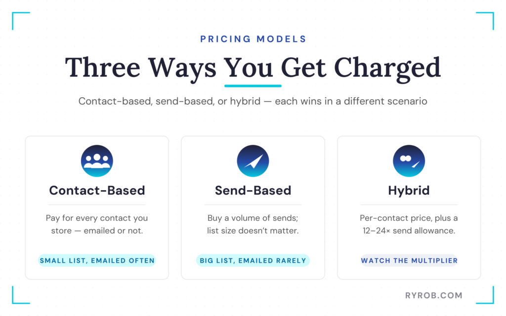Three email pricing models compared