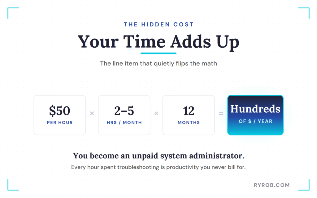 Hidden time cost of self-hosting
