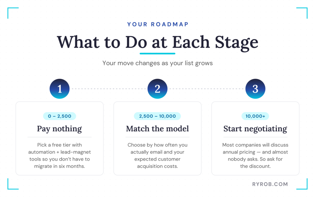 Email list growth stage roadmap