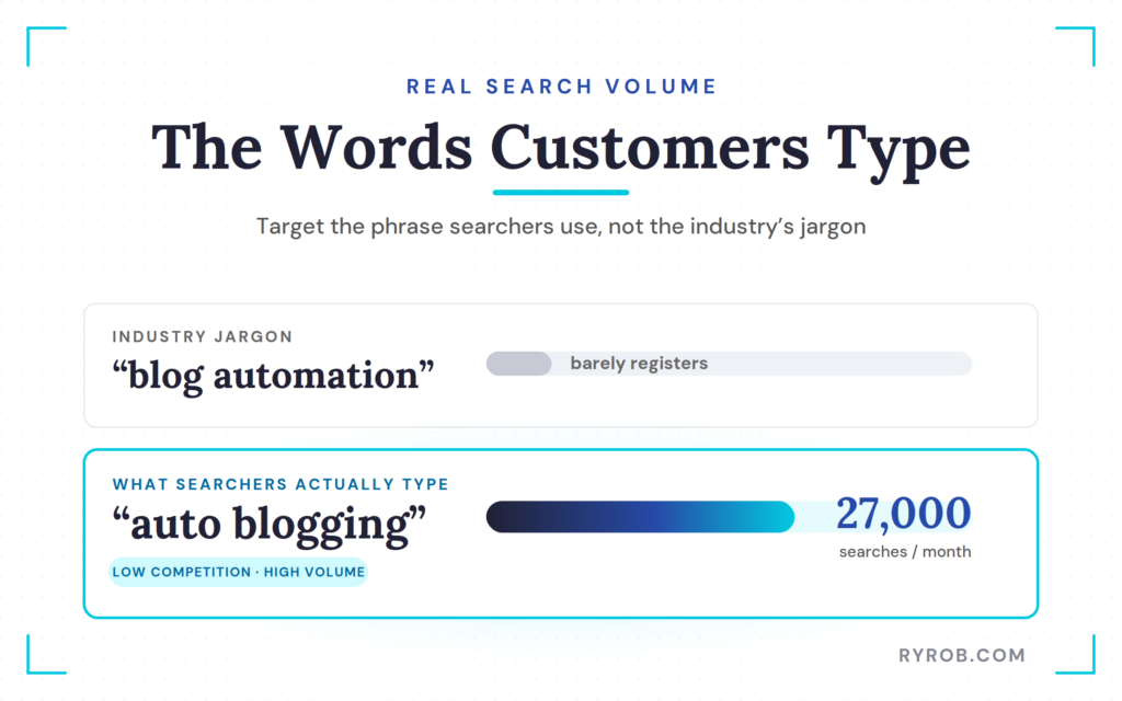 Search volume for auto blogging keyword