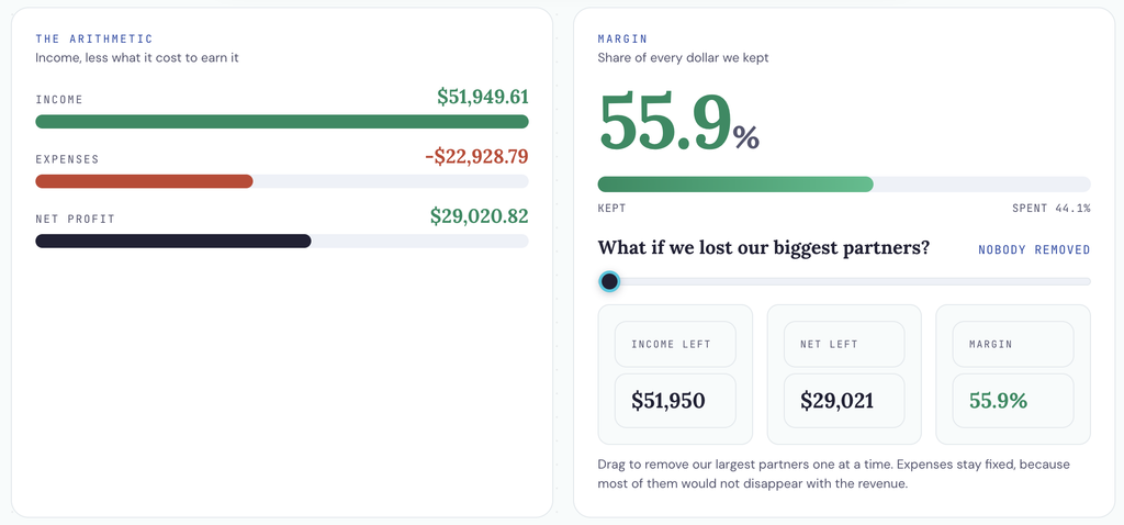 August 2026 net profit margin breakdown