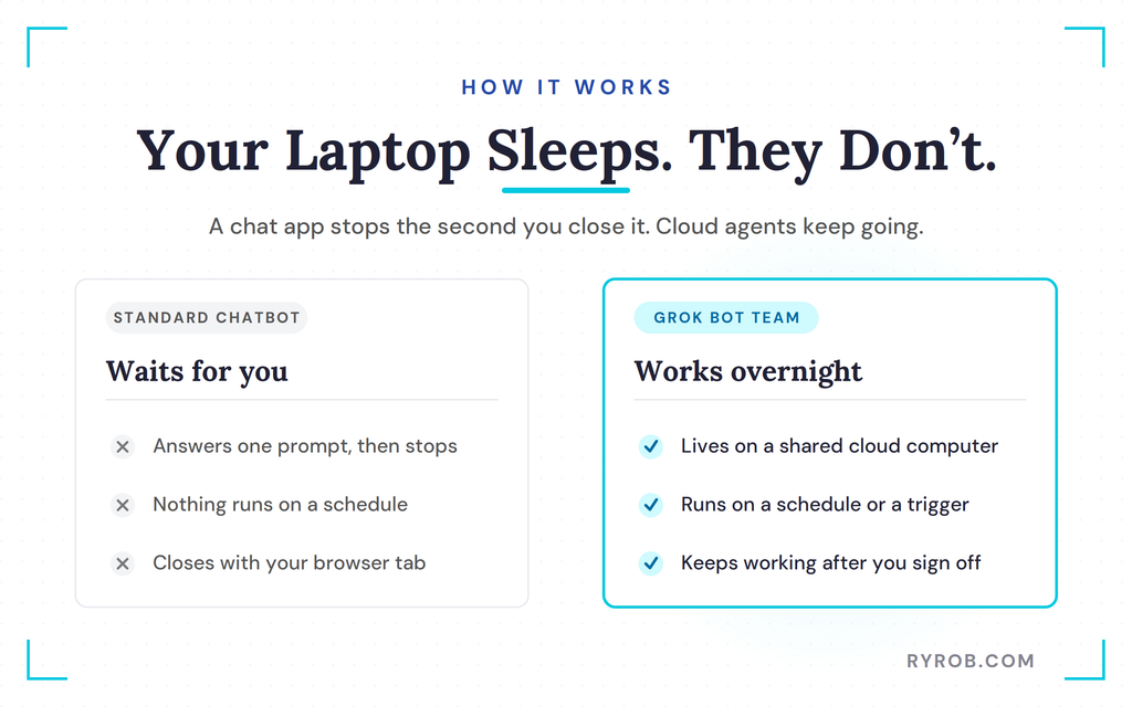 Cloud AI agents versus standard chatbot