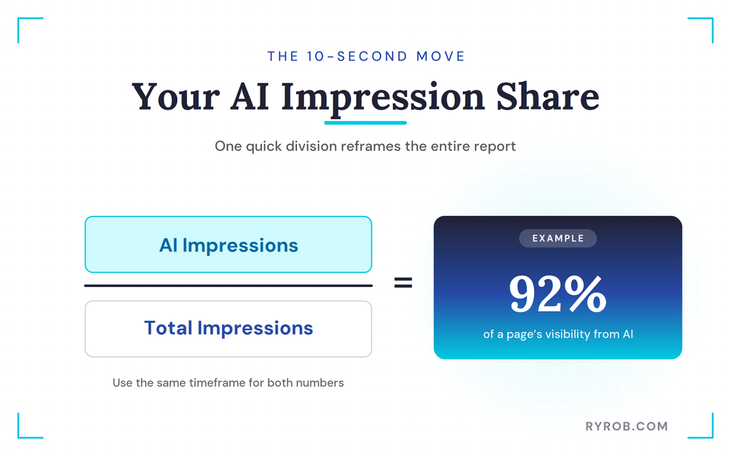 Dividing AI impressions by total impressions