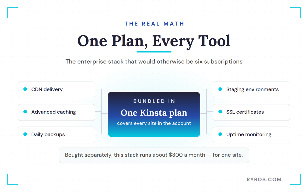 Kinsta plan bundles enterprise hosting tools