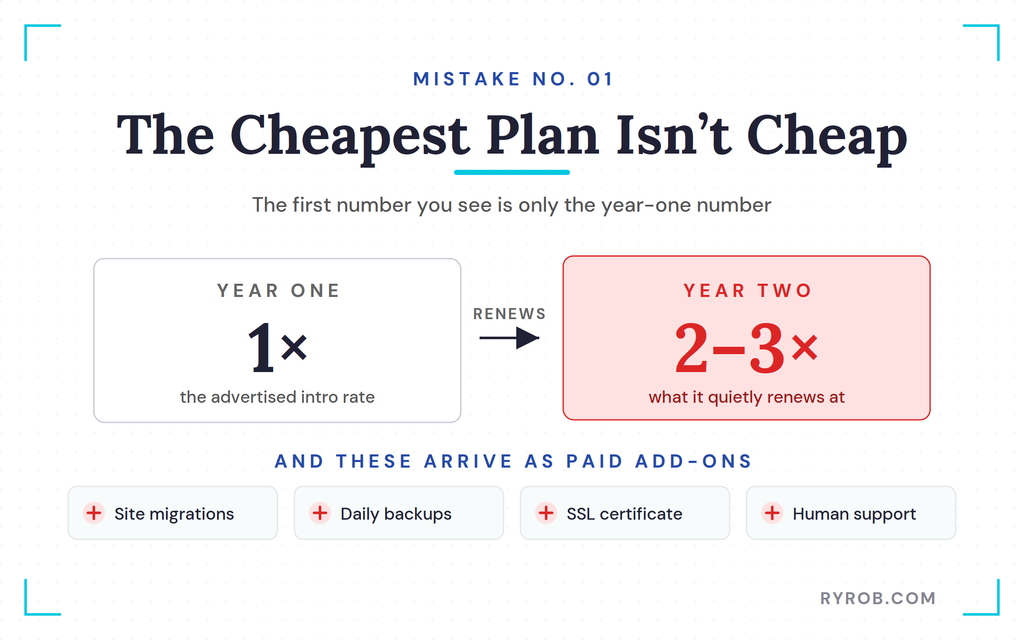 Intro hosting rate versus renewal price