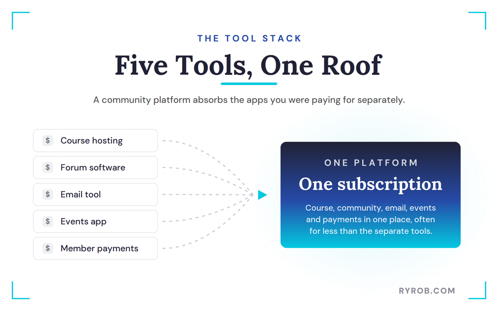 Five separate tools replaced by Circle