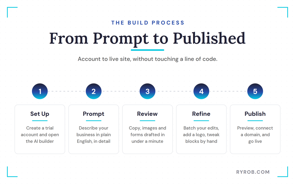 Five steps from prompt to published