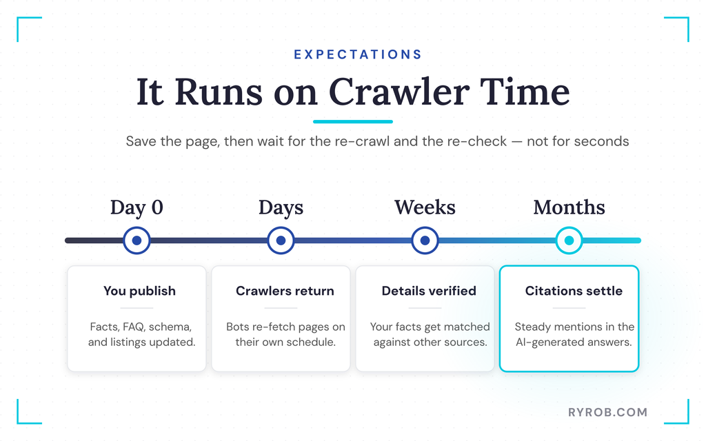AI search citation timeline after publishing