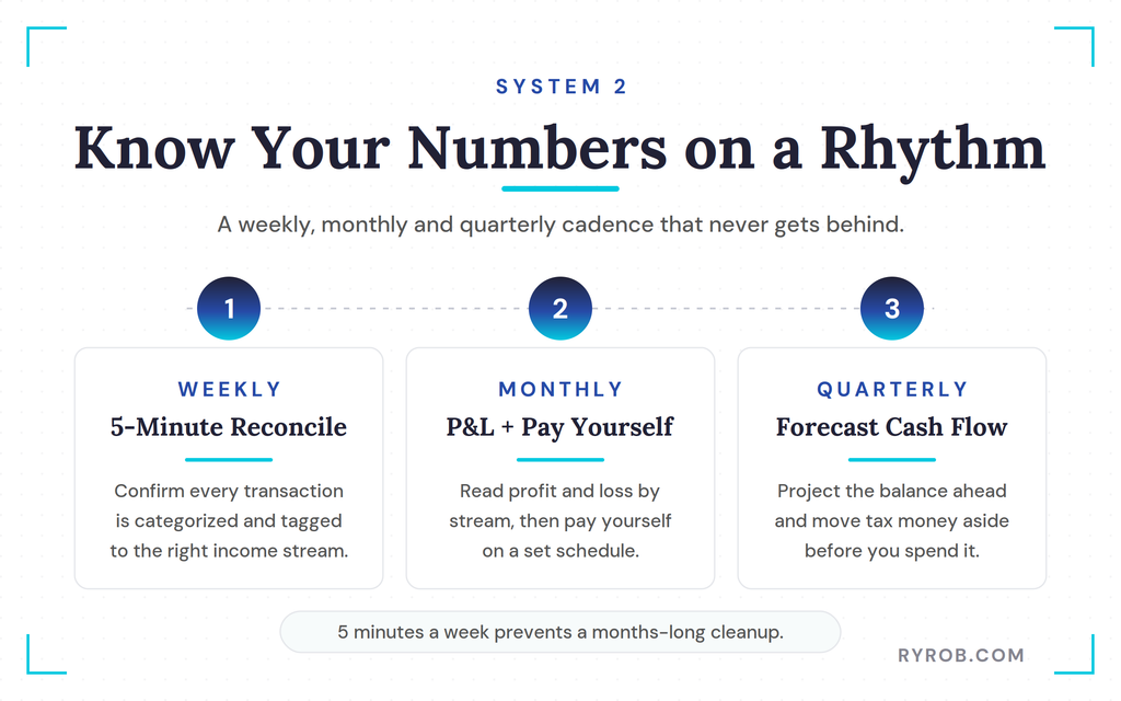 Weekly monthly quarterly bookkeeping rhythm steps