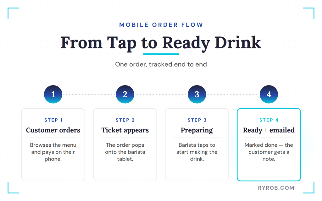 Mobile coffee order to barista flow