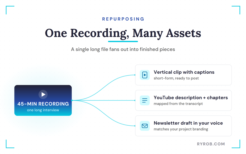 One recording repurposed into multiple assets