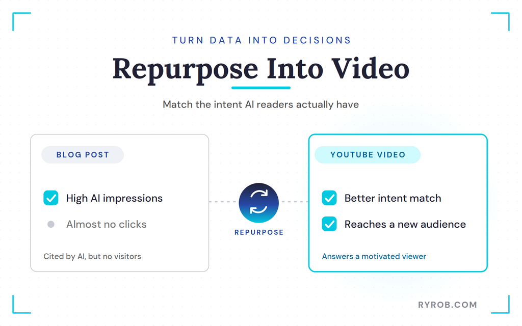 Repurpose blog post into YouTube video