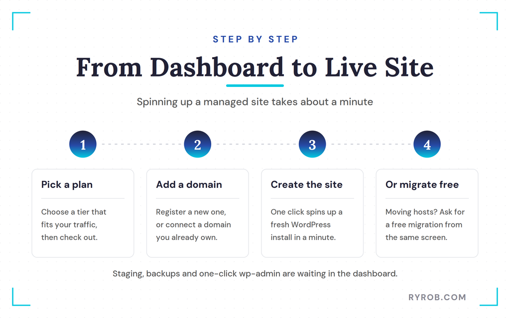 Four steps to launch managed WordPress site
