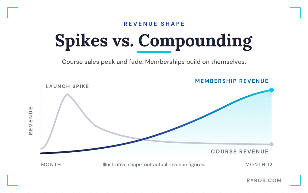 Course launch spike versus compounding membership