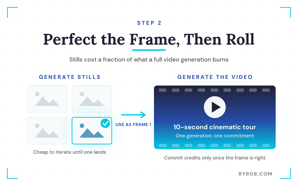 Approve one still before generating the video