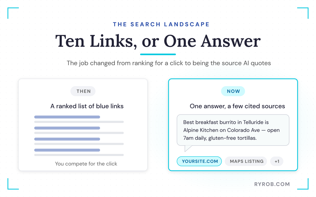 Traditional search versus AI answer results