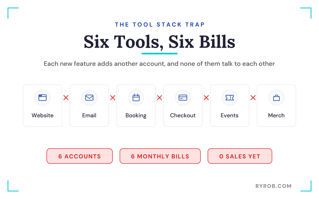 Six disconnected tools, six monthly bills