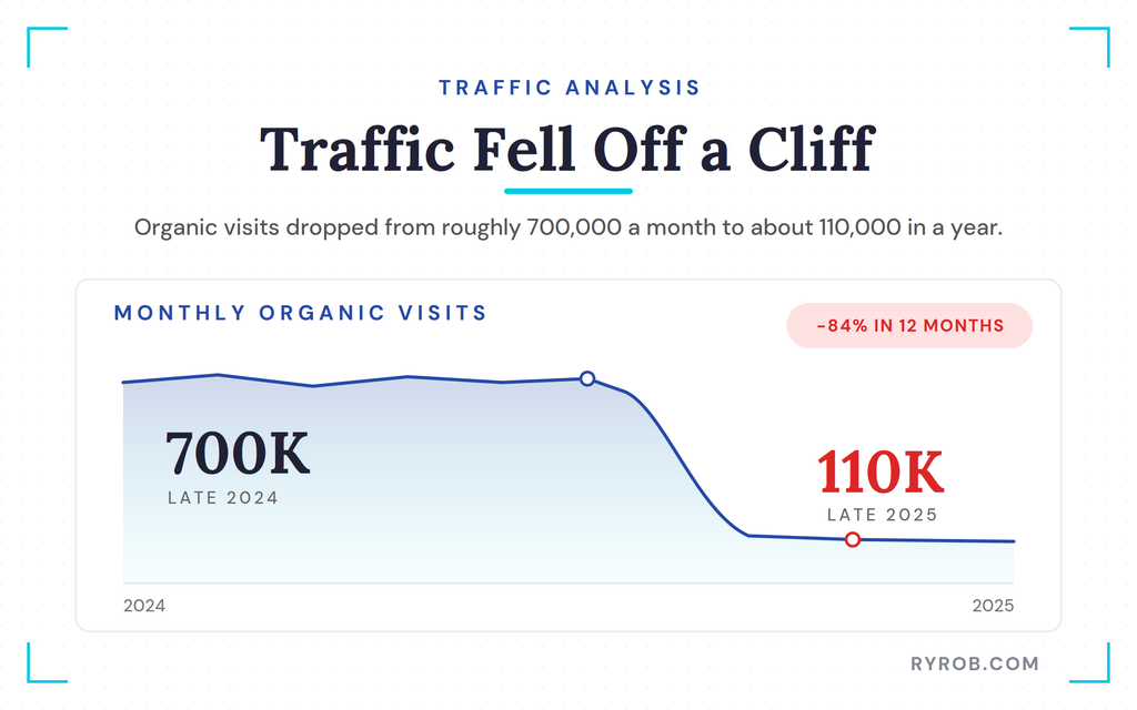 Domain.com organic traffic collapse Semrush chart