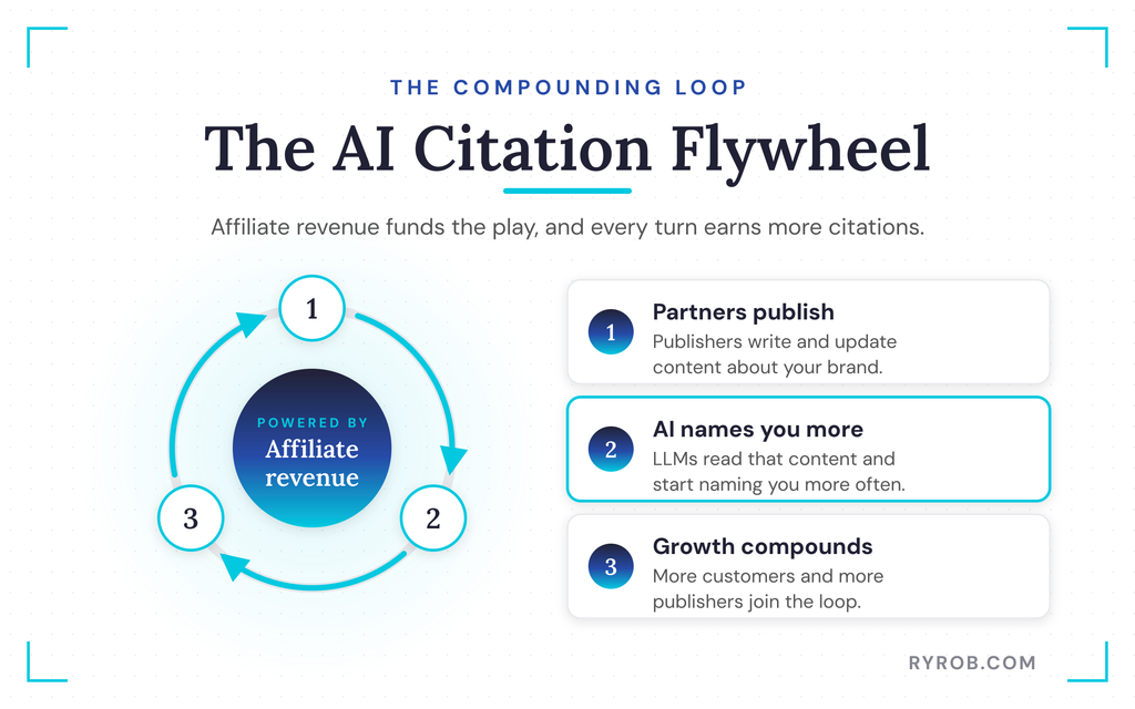 Affiliate revenue powering AI citation flywheel
