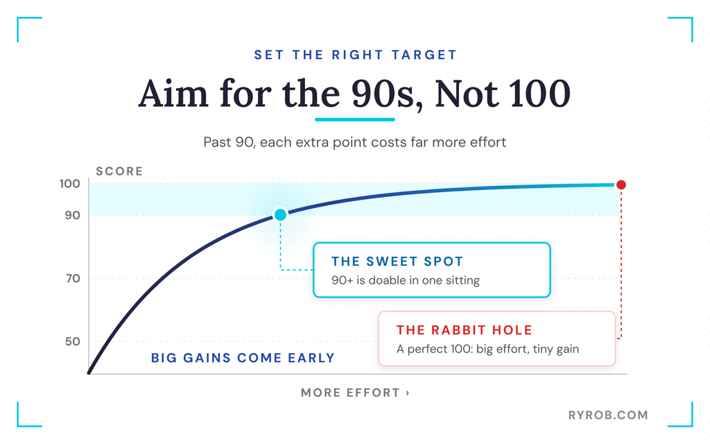 Aim for 90s, not perfect 100