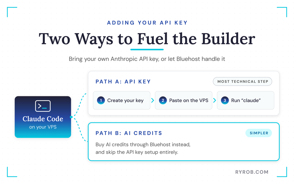 API key versus Bluehost AI credits