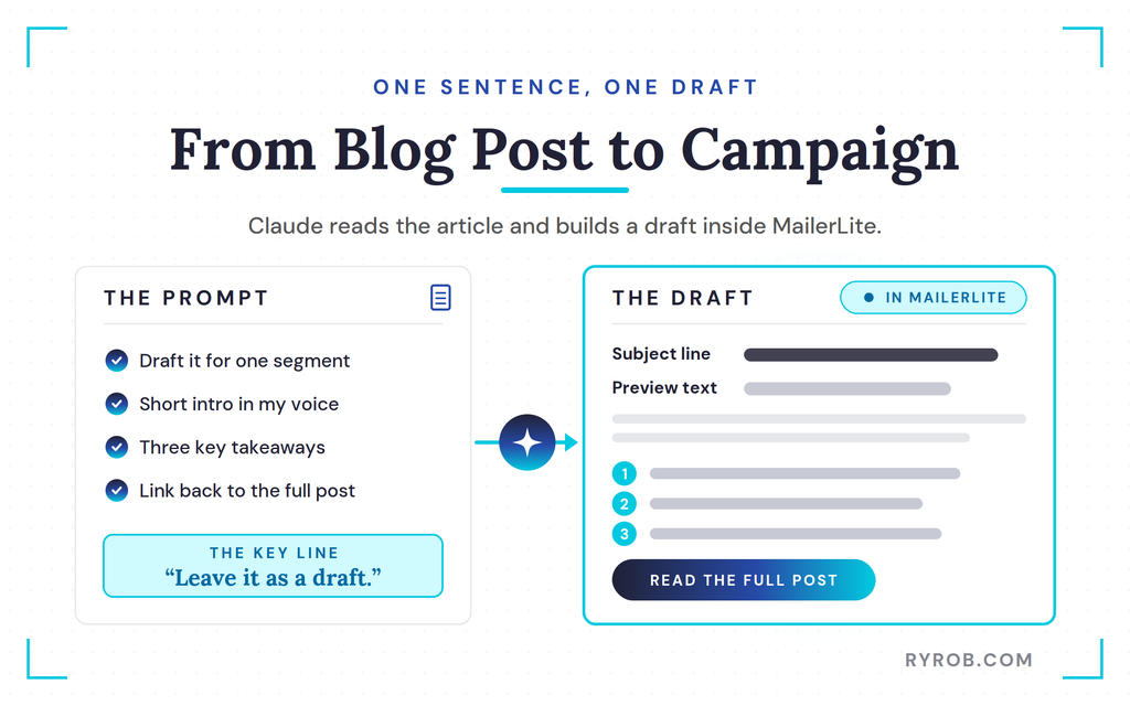 Blog post turned into draft campaign