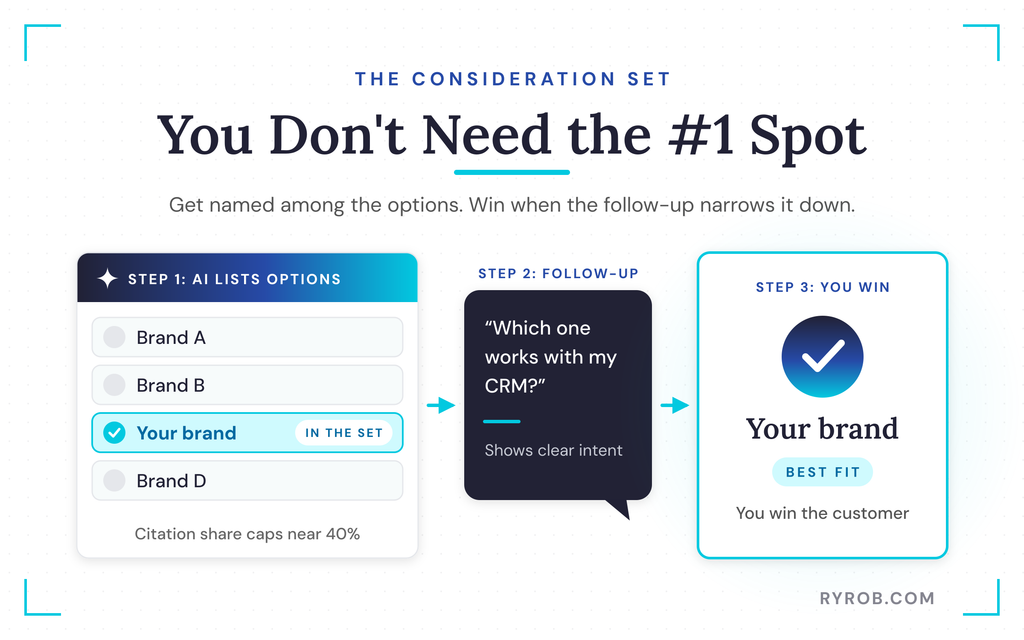 Being listed wins the AI customer