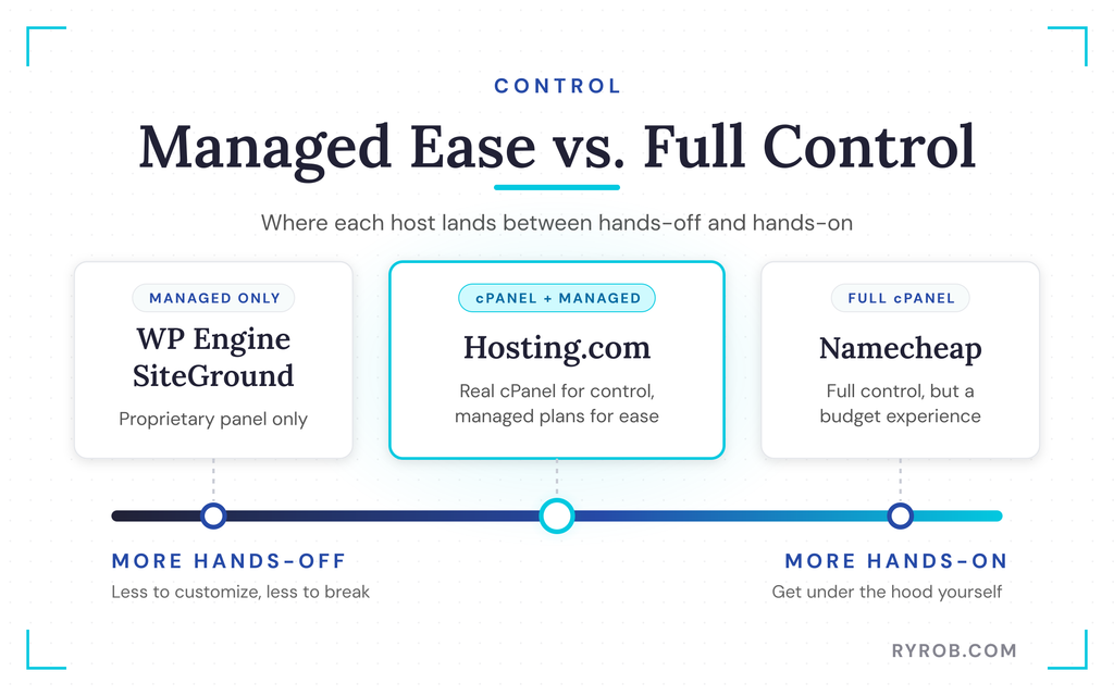 Managed versus cPanel hosting control spectrum