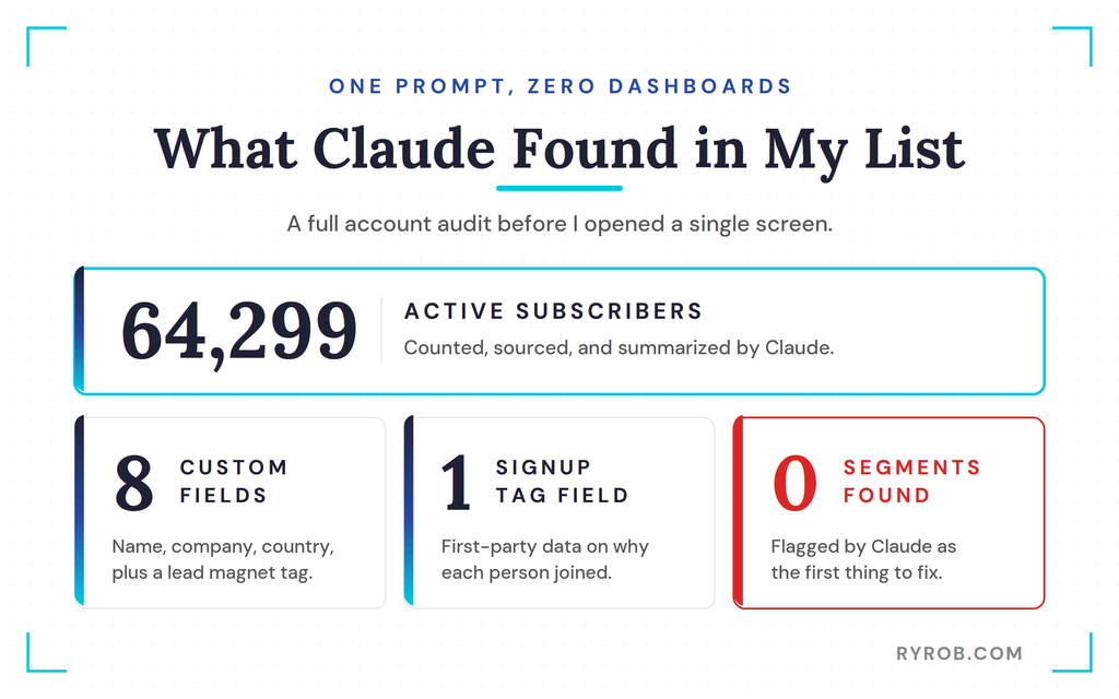 Claude audit of 64,299 subscriber list