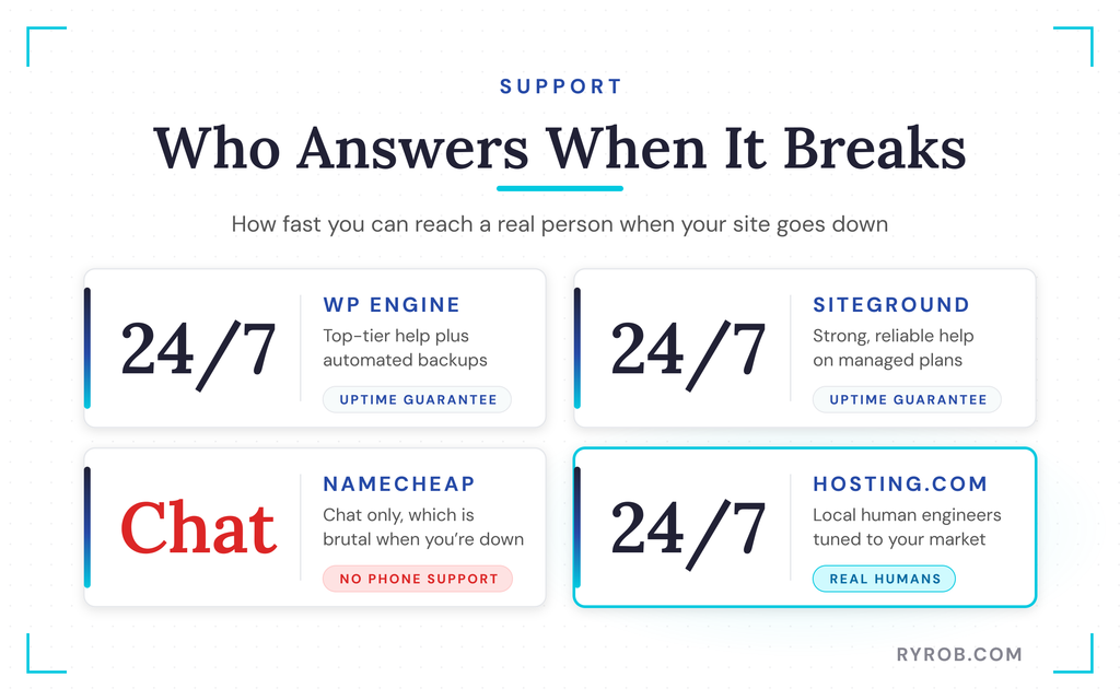 Support access compared across four hosts