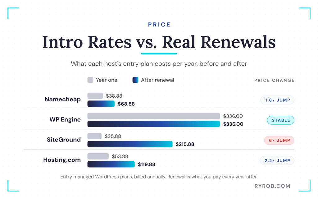 WordPress host intro versus renewal prices