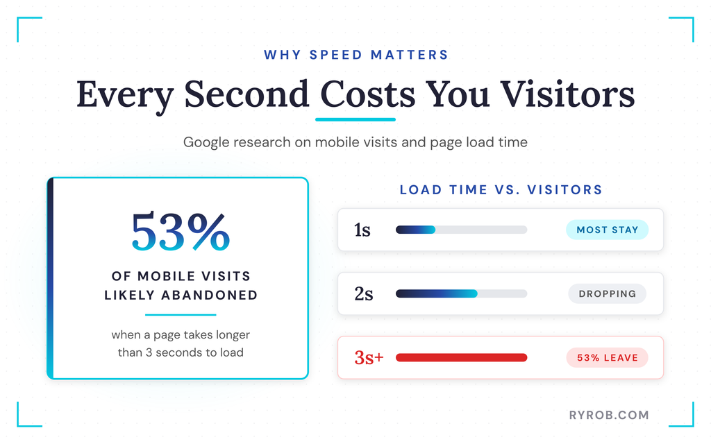 53% abandon pages over 3 seconds